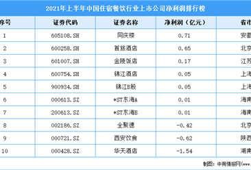 2021年上半年中国住宿餐饮行业上市公司净利润排行榜（附全榜单）