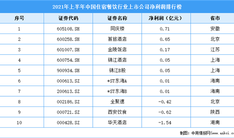 2021年上半年中国住宿餐饮行业上市公司净利润排行榜（附全榜单）