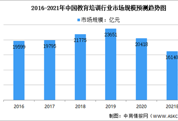 2021年中國教育培訓行業及其細分領域市場規模預測分析（圖）