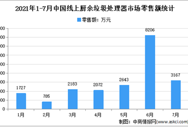 2021年7月中国厨余垃圾处理器行业运行情况分析：零售量1.59万台