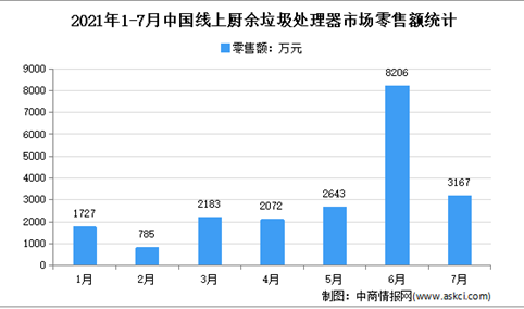 2021年7月中国厨余垃圾处理器行业运行情况分析：零售量1.59万台