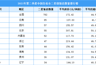 2021年第二季度中国各省市二星级饭店数量排行榜（附全榜单）