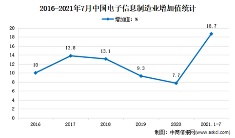 2021年1-7月中国电子信息制造业运行情况分析：增加值增长18.7%