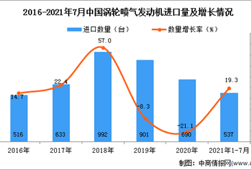 2021年1-7月中国涡轮喷气发动机进口数据统计分析
