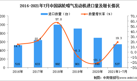 2021年1-7月中国涡轮喷气发动机进口数据统计分析