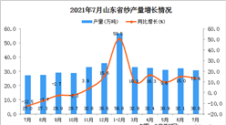 2021年7月山东省纱产量数据统计分析