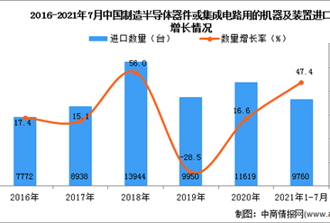 2021年1-7月中国制造半导体器件或集成电路用的机器及装置进口数据统计分析