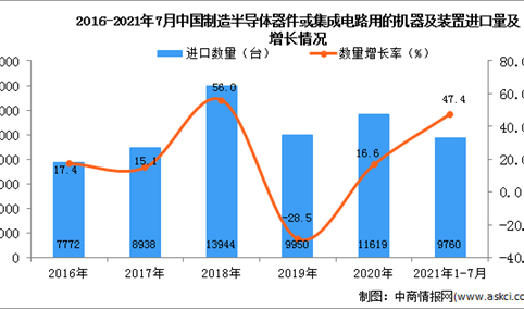 2021年1-7月中国制造半导体器件或集成电路用的机器及装置进口数据统计分析