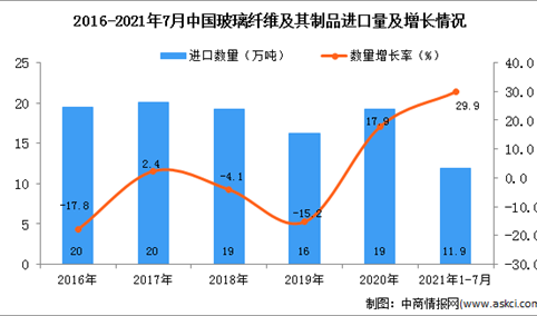 2021年1-7月中国玻璃纤维及其制品进口数据统计分析