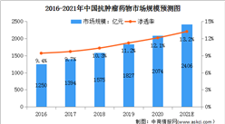 2021年中国抗肿瘤药物市场规模及发展前景预测分析（图）