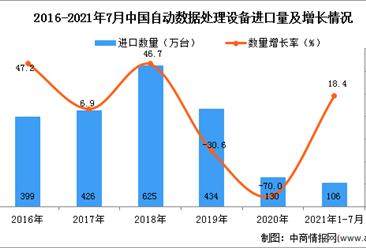 2021年1-7月中国自动数据处理设备进口数据统计分析