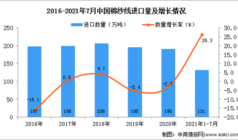 2021年1-7月中国棉纱线进口数据统计分析