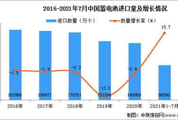 2021年1-7月中国蓄电池进口数据统计分析
