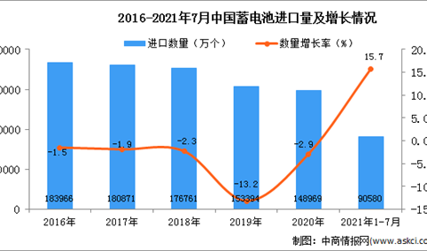 2021年1-7月中国蓄电池进口数据统计分析