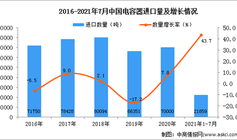 2021年1-7月中国电容器进口数据统计分析