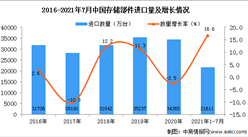 2021年1-7月中国存储部件进口数据统计分析