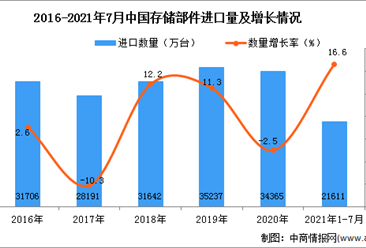 2021年1-7月中国存储部件进口数据统计分析
