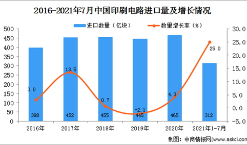 2021年1-7月中国印刷电路进口数据统计分析