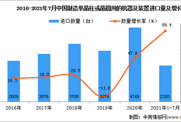 2021年1-7月中国制造单晶柱或晶圆用的机器及装置进口数据统计分析