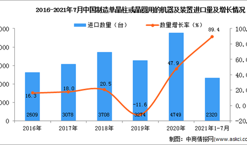 2021年1-7月中国制造单晶柱或晶圆用的机器及装置进口数据统计分析