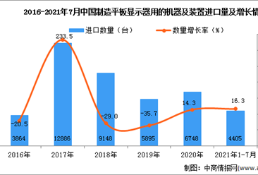2021年1-7月中国制造平板显示器用的机器及装置进口数据统计分析