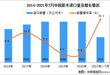 2021年1-7月中國原木進口數據統計分析