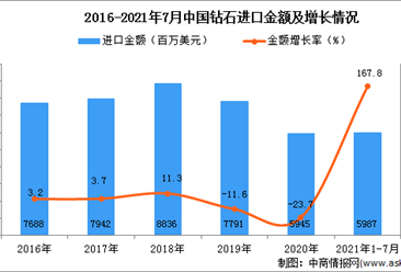 2021年1-7月中國鉆石進口數據統計分析