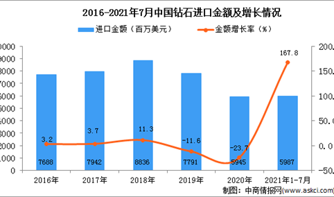 2021年1-7月中国钻石进口数据统计分析