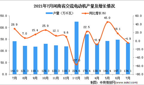 2021年7月河南省交流电动机产量数据统计分析