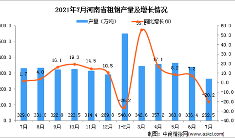 2021年7月河南省粗钢产量数据统计分析