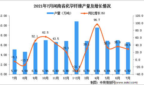 2021年7月河南省化学纤维产量数据统计分析