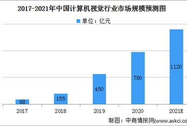2021年中国计算机视觉行业市场规模及细分行业市场预测分析（图）