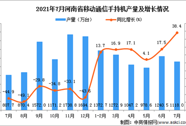 2021年7月河南省移动通信手持机产量数据统计分析