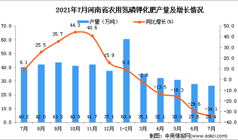 2021年7月河南省农用氮磷钾化肥产量数据统计分析
