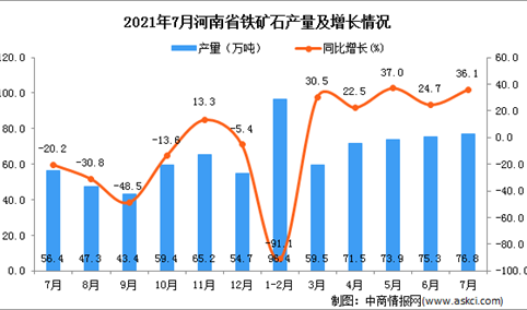 2021年7月河南省铁矿石产量数据统计分析