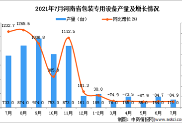 2021年7月河南省包装专用设备产量数据统计分析