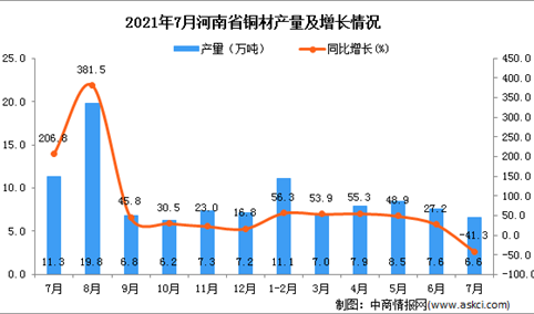 2021年7月河南省铜材产量数据统计分析