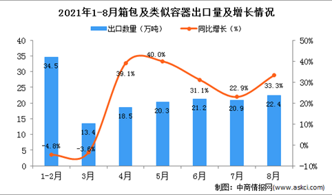 2021年8月中国箱包及类似容器出口数据统计分析