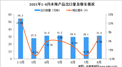 2021年8月中国水海产品出口数据统计分析