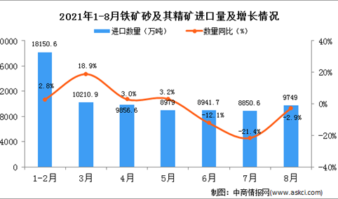2021年8月中国铁矿砂及其精矿进口数据统计分析