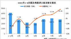 2021年8月中国煤及褐煤进口数据统计分析