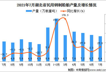 2021年7月湖北省民用钢制船舶产量数据统计分析