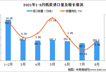 2021年8月中国纸浆进口数据统计分析