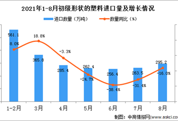 2021年8月中国初级形状的塑料进口数据统计分析