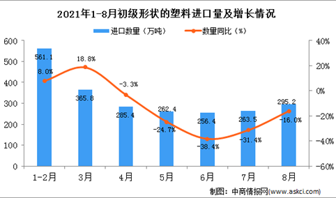 2021年8月中国初级形状的塑料进口数据统计分析