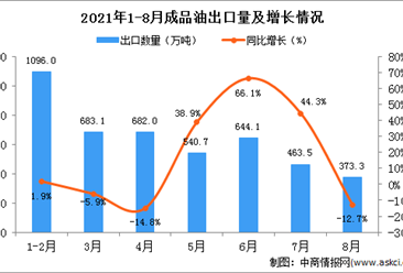 2021年8月中國成品油出口數據統計分析