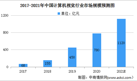 2021年中国计算机视觉行业市场规模及竞争格局分析（图）