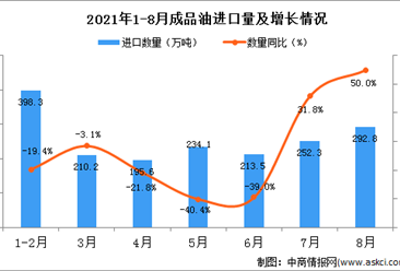 2021年8月中國成品油進口數據統計分析