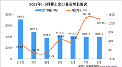 2021年8月中国稀土出口数据统计分析