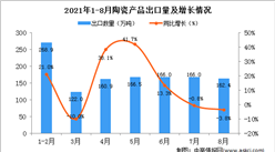 2021年8月中国陶瓷产品出口数据统计分析